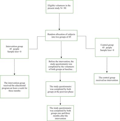 Examining the effectiveness of a training program on improving knowledge, functional skills, and attitude in natural disaster volunteers